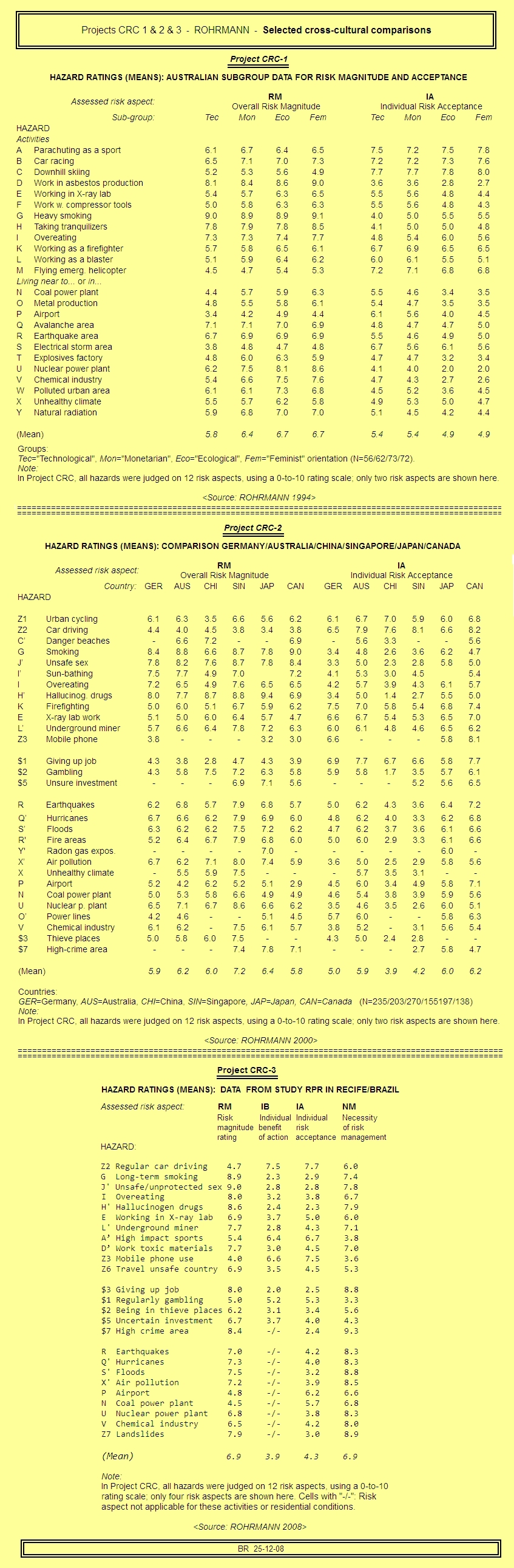 Risk Perception Data
